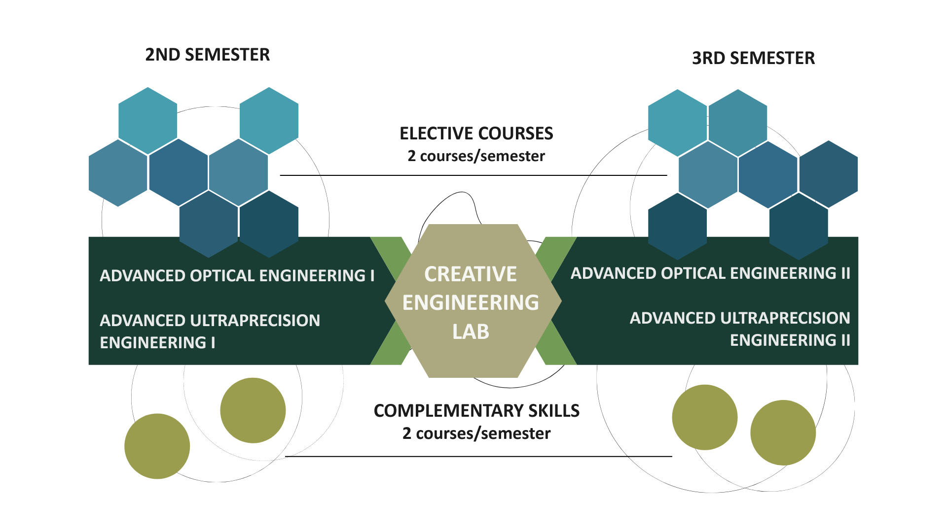 Infographic with hexagons, circles and rectangles symbolizing the advanced and elective courses and complementary skills of the second and third semester of the Master of Science Precision Engineering